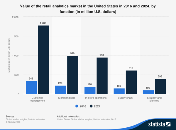 Retail Analytics Market in US
